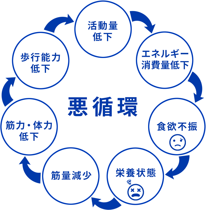 家に閉じこもって過ごしている状態のネガティブサイクル